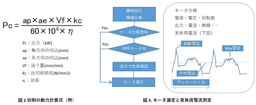 モータの仕様を決めよう！