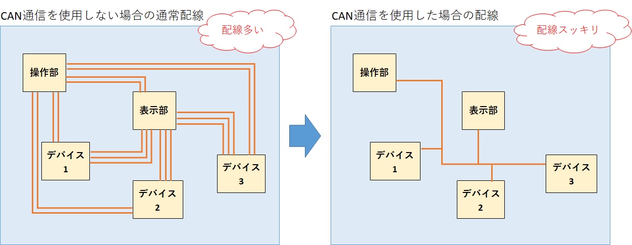 CAN通信のメリット1