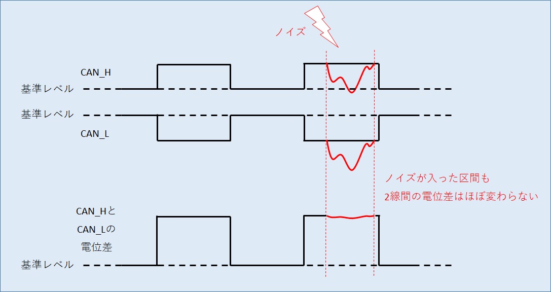 CAN通信のメリット2