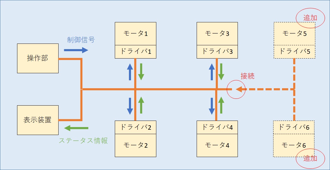 CAN通信を使用したモータ制御の例