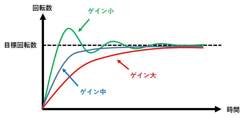 D制御