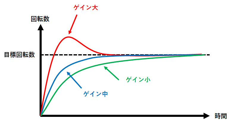 I制御