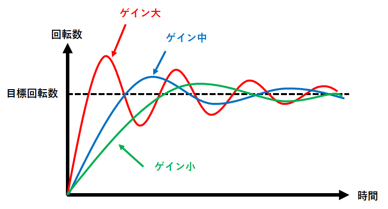 ゲイン 調整 と は