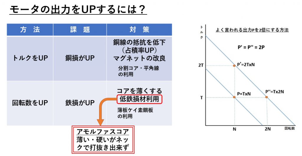 モータの出力をUPするには！？