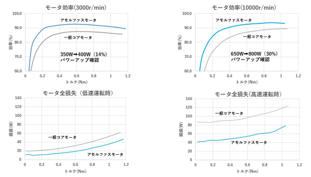 アモルファスで高効率IPM73M