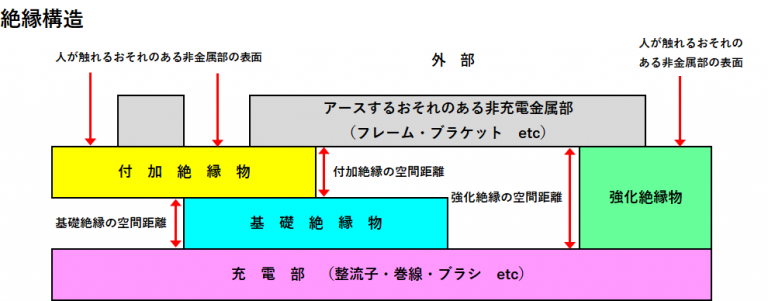 株式会社明和製作所 | モータの絶縁について